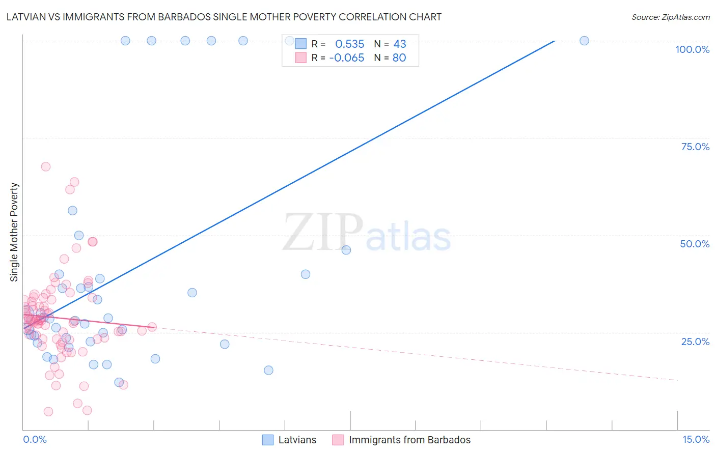 Latvian vs Immigrants from Barbados Single Mother Poverty