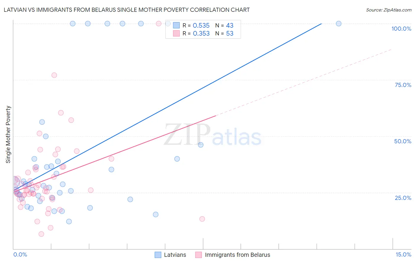 Latvian vs Immigrants from Belarus Single Mother Poverty
