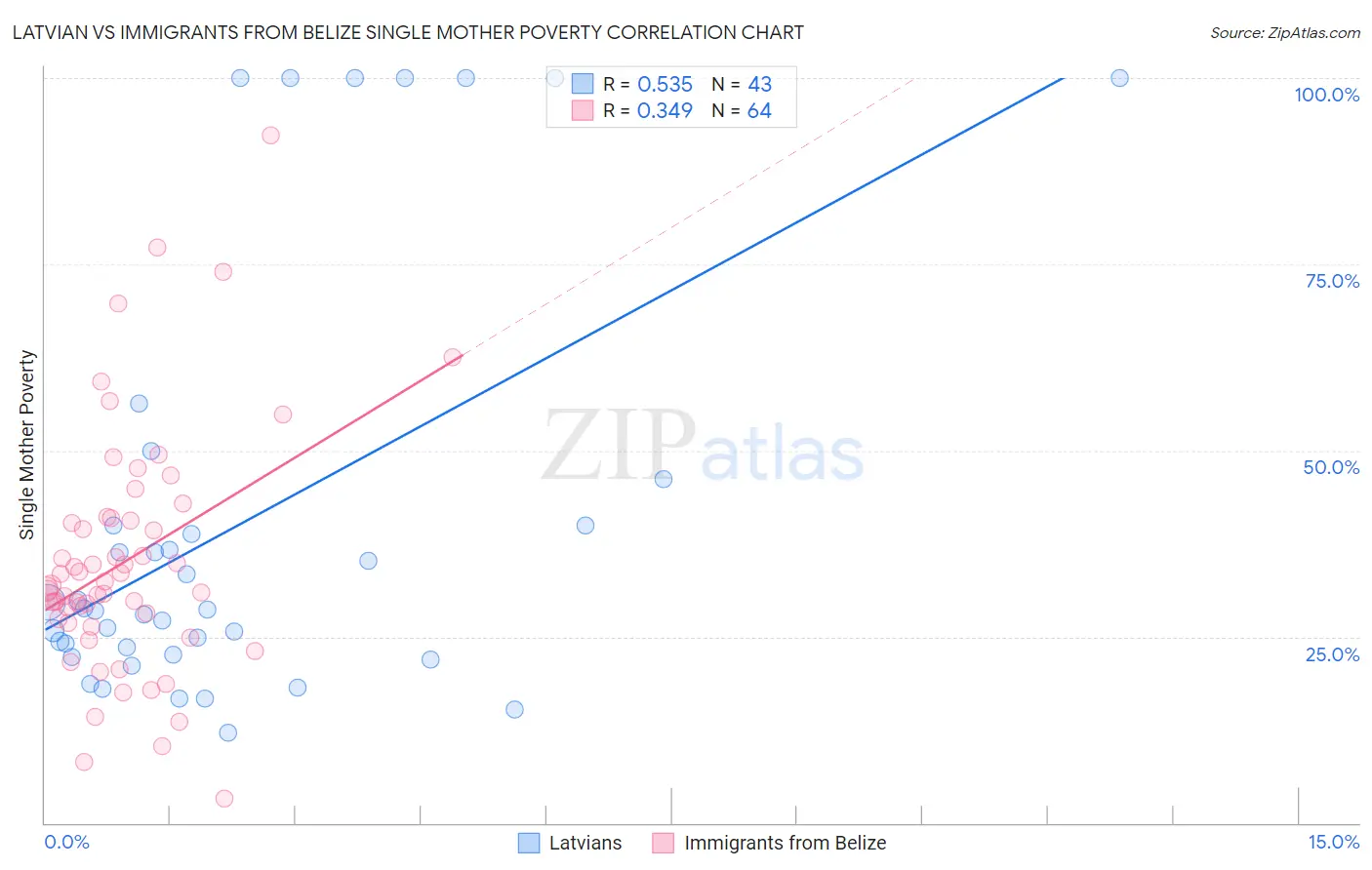 Latvian vs Immigrants from Belize Single Mother Poverty
