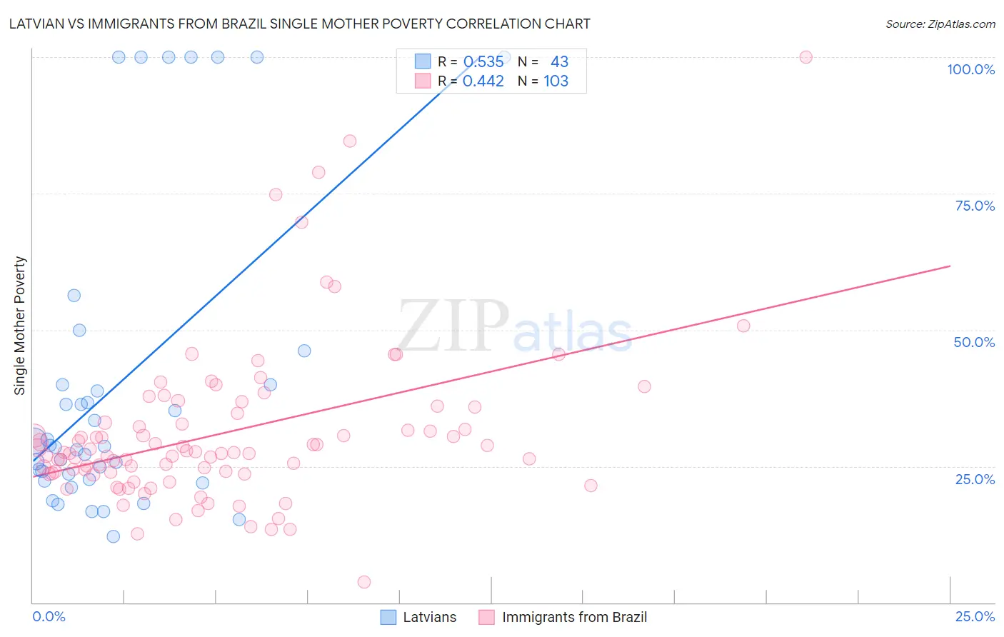 Latvian vs Immigrants from Brazil Single Mother Poverty