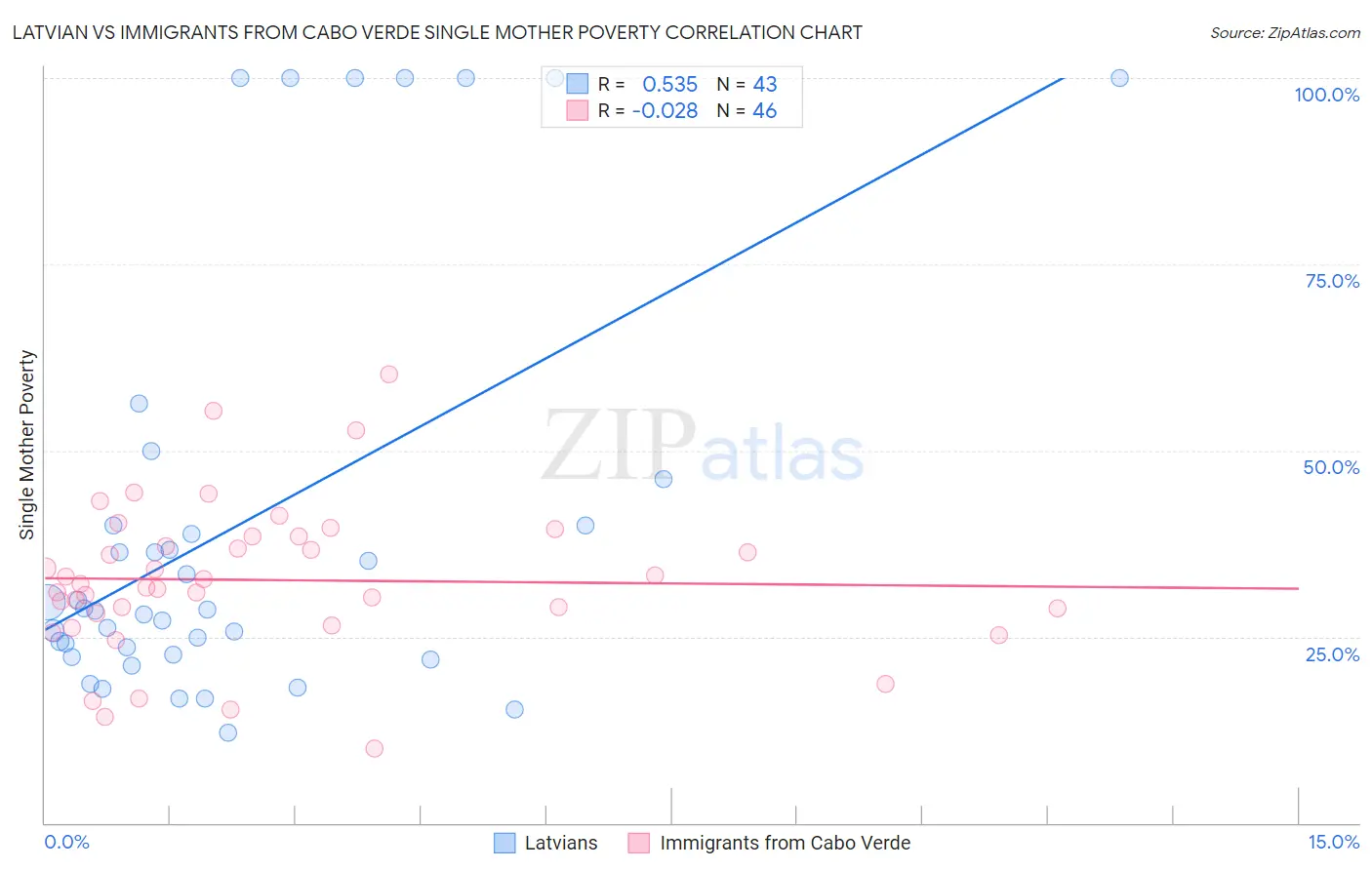 Latvian vs Immigrants from Cabo Verde Single Mother Poverty