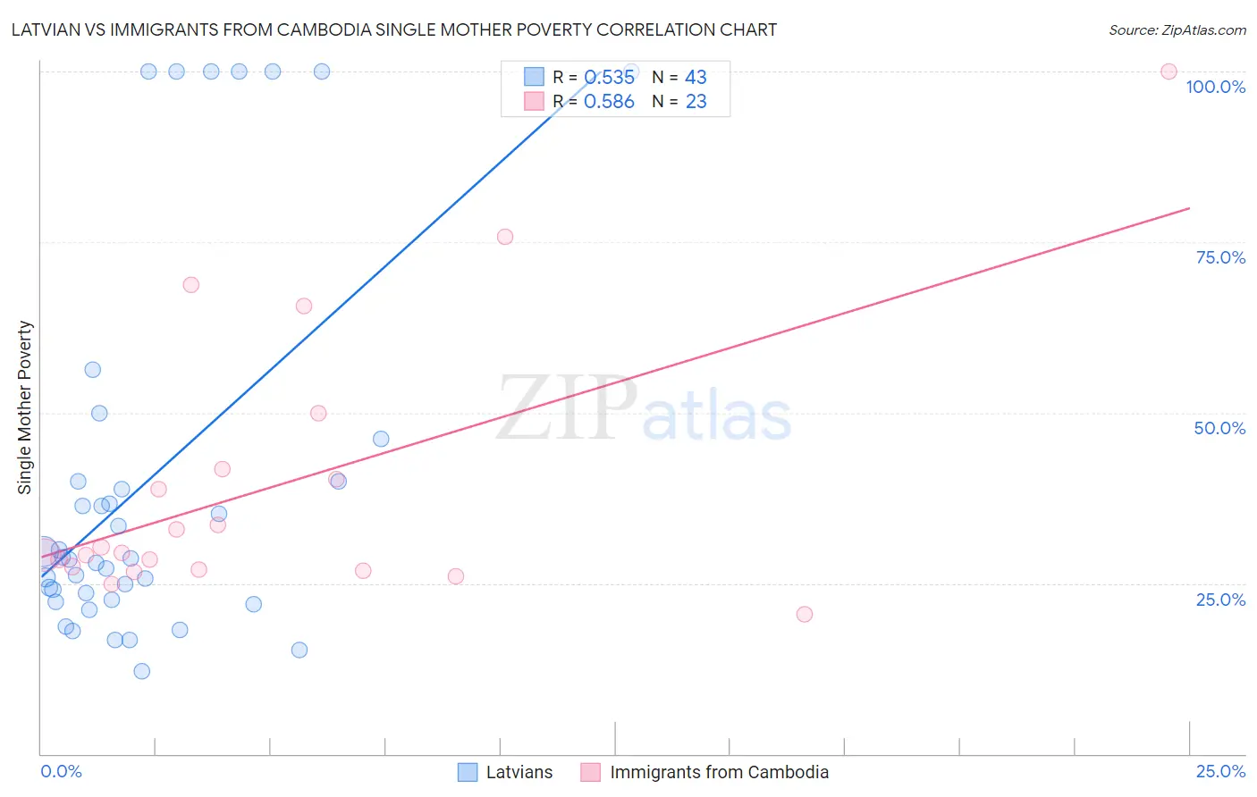 Latvian vs Immigrants from Cambodia Single Mother Poverty