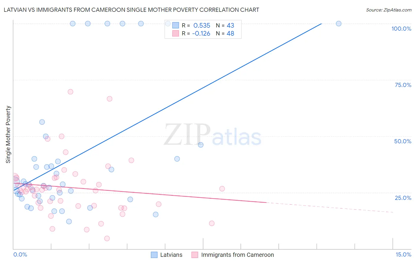 Latvian vs Immigrants from Cameroon Single Mother Poverty