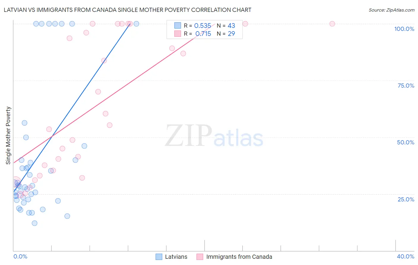 Latvian vs Immigrants from Canada Single Mother Poverty