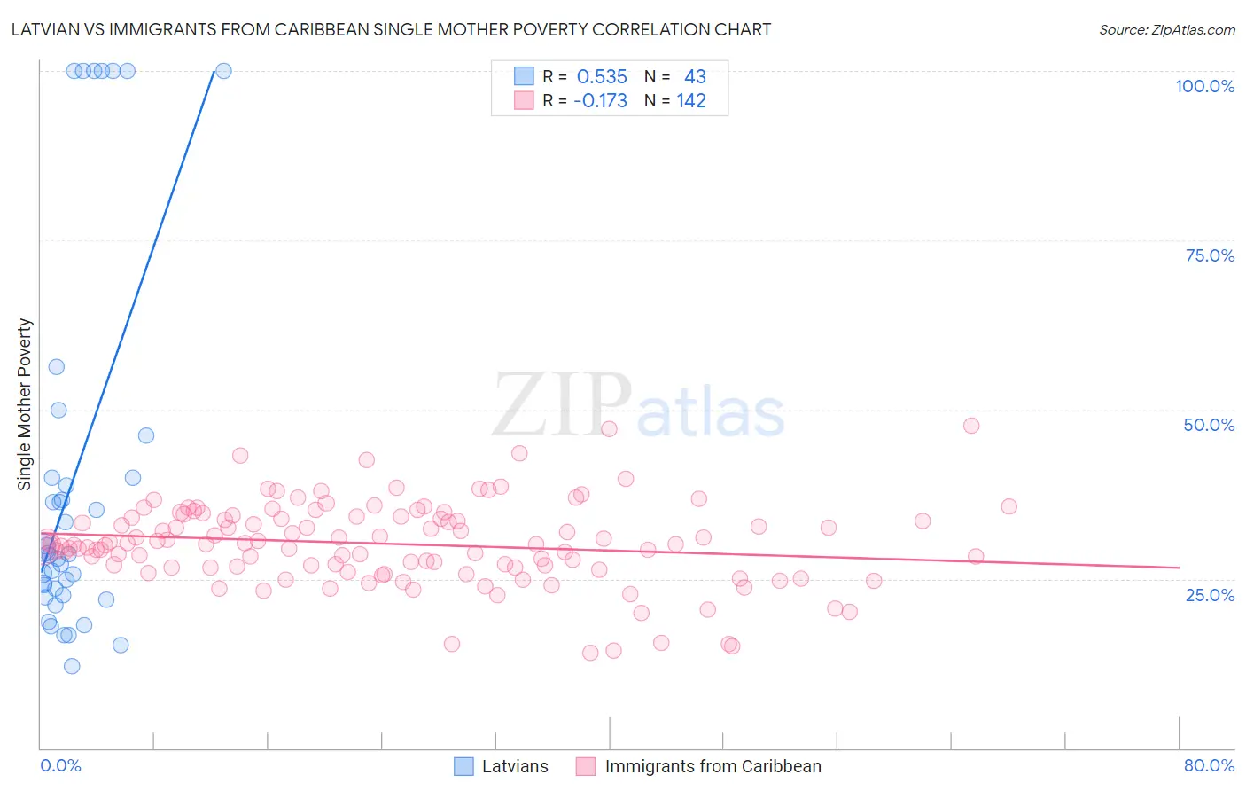 Latvian vs Immigrants from Caribbean Single Mother Poverty