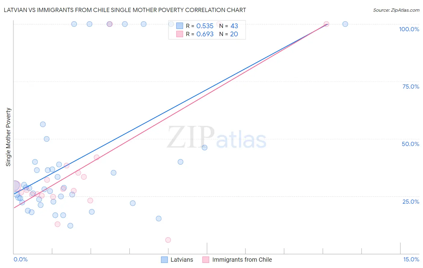 Latvian vs Immigrants from Chile Single Mother Poverty