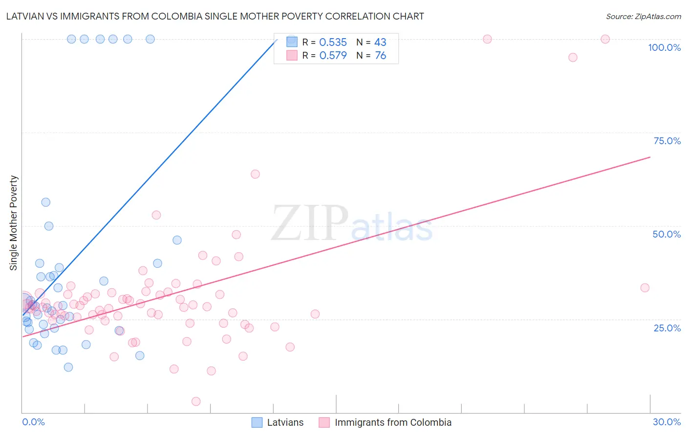 Latvian vs Immigrants from Colombia Single Mother Poverty