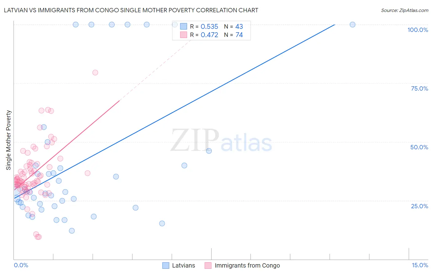 Latvian vs Immigrants from Congo Single Mother Poverty