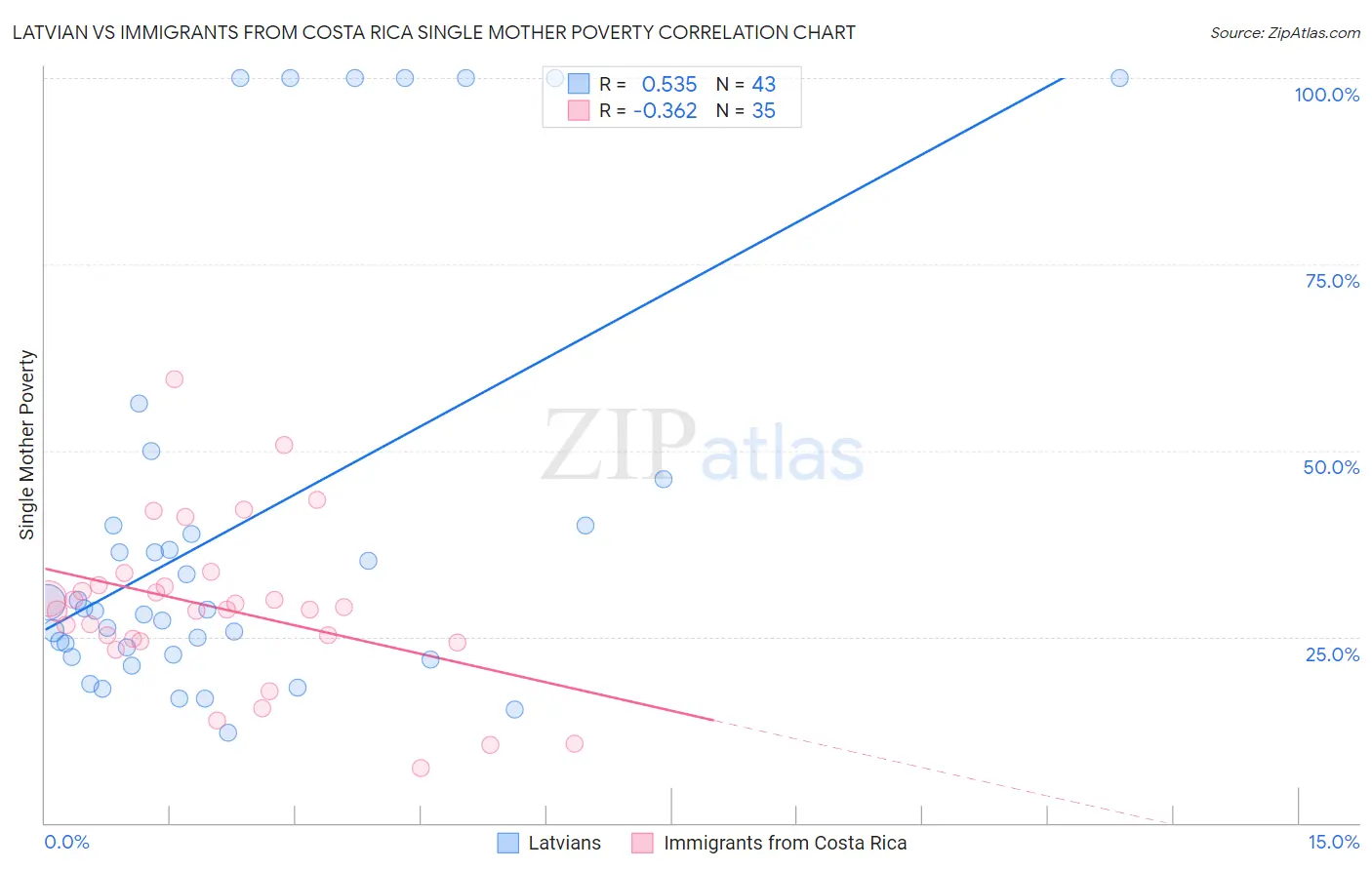 Latvian vs Immigrants from Costa Rica Single Mother Poverty