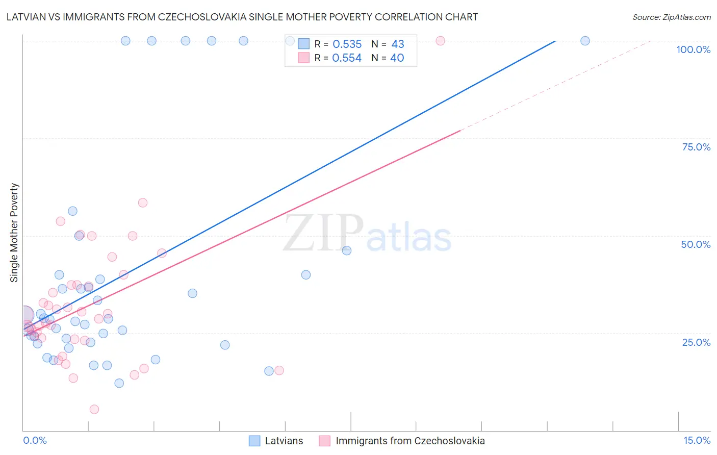 Latvian vs Immigrants from Czechoslovakia Single Mother Poverty