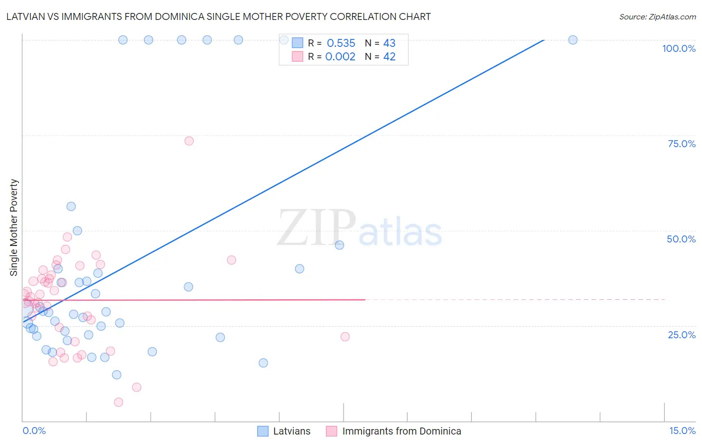 Latvian vs Immigrants from Dominica Single Mother Poverty