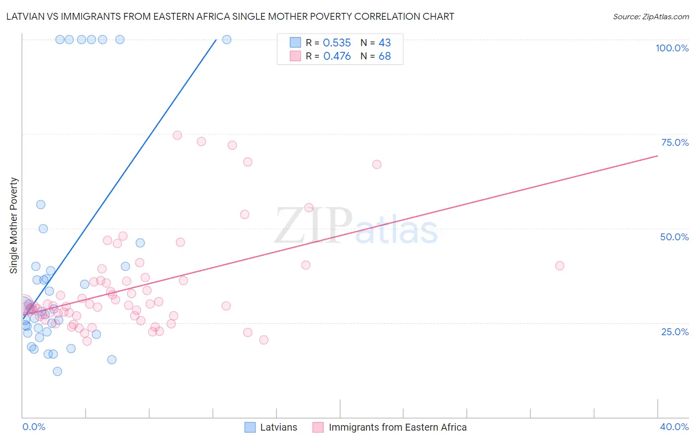 Latvian vs Immigrants from Eastern Africa Single Mother Poverty