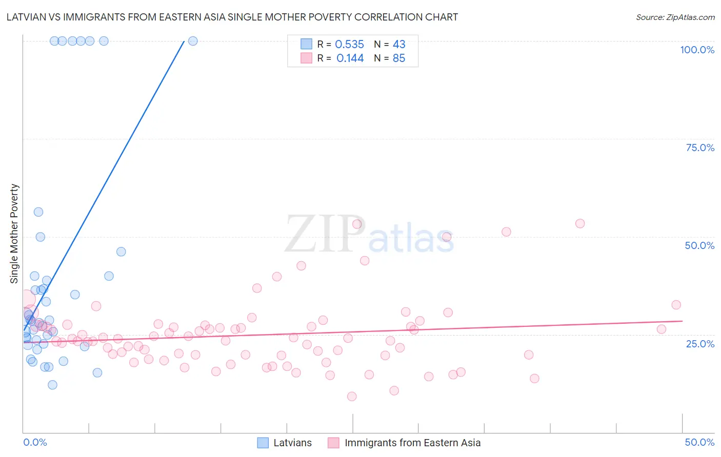 Latvian vs Immigrants from Eastern Asia Single Mother Poverty