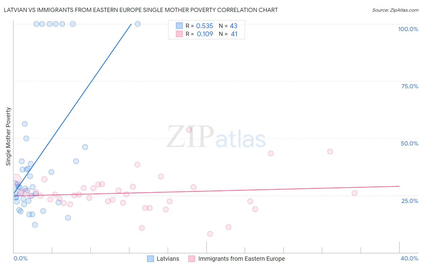 Latvian vs Immigrants from Eastern Europe Single Mother Poverty
