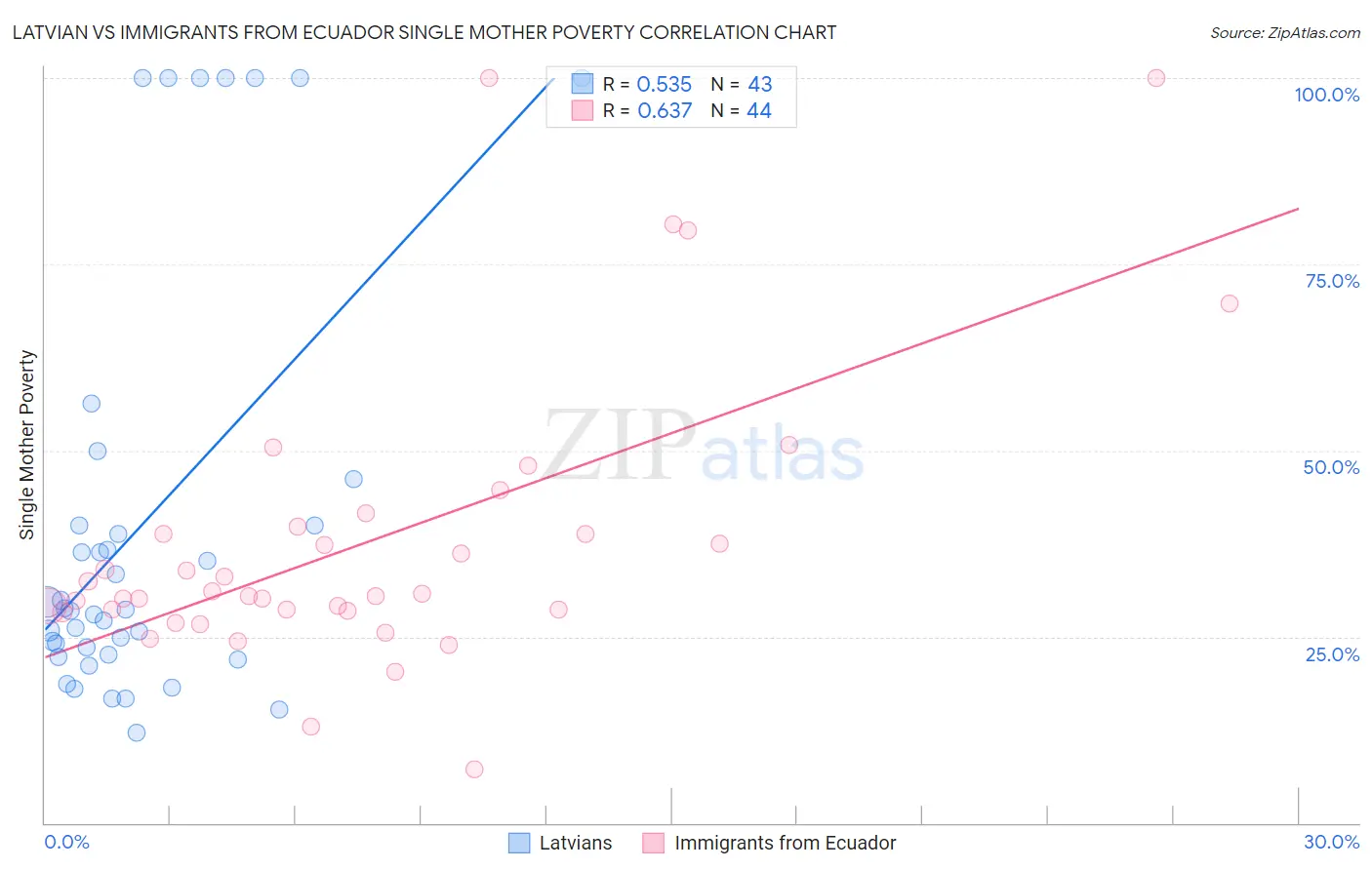 Latvian vs Immigrants from Ecuador Single Mother Poverty