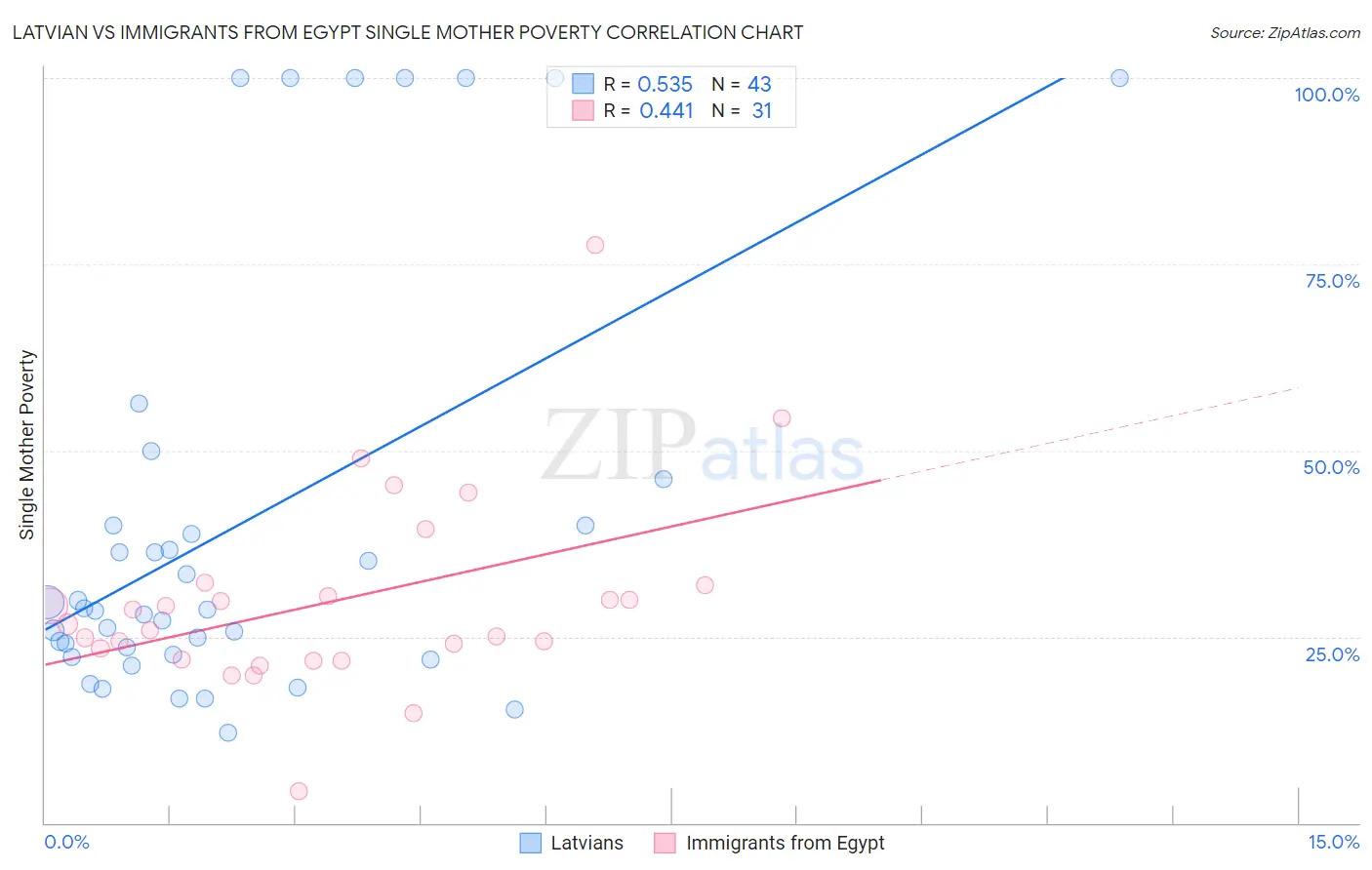 Latvian vs Immigrants from Egypt Single Mother Poverty