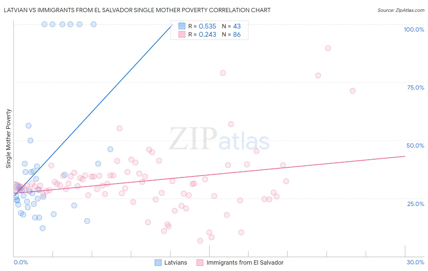 Latvian vs Immigrants from El Salvador Single Mother Poverty