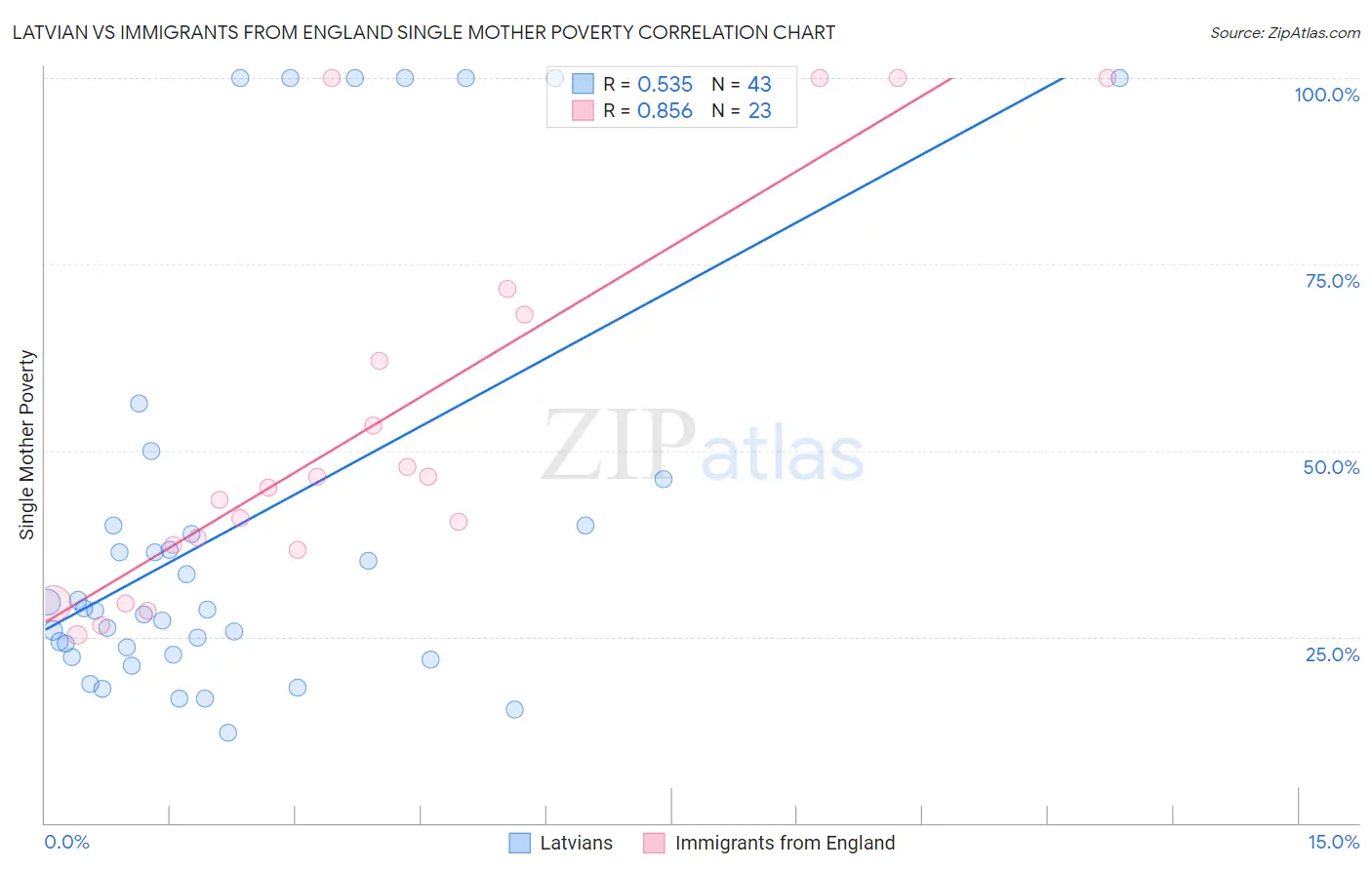 Latvian vs Immigrants from England Single Mother Poverty