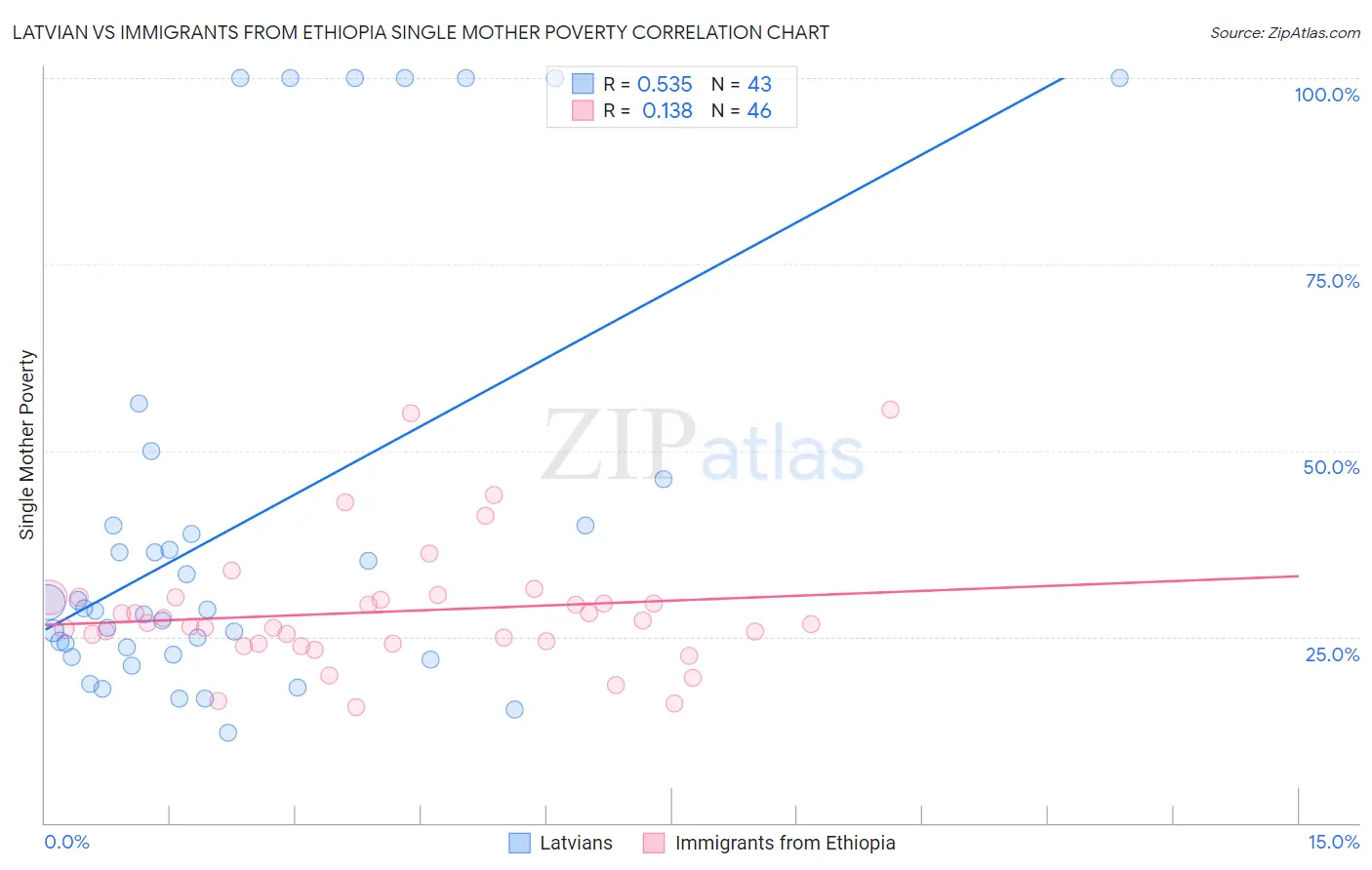 Latvian vs Immigrants from Ethiopia Single Mother Poverty