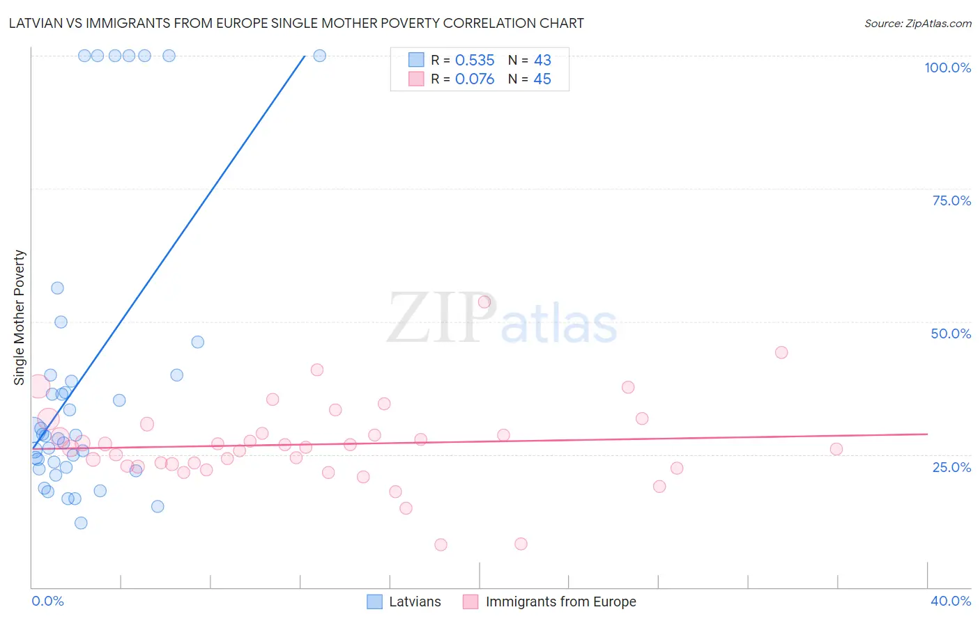 Latvian vs Immigrants from Europe Single Mother Poverty