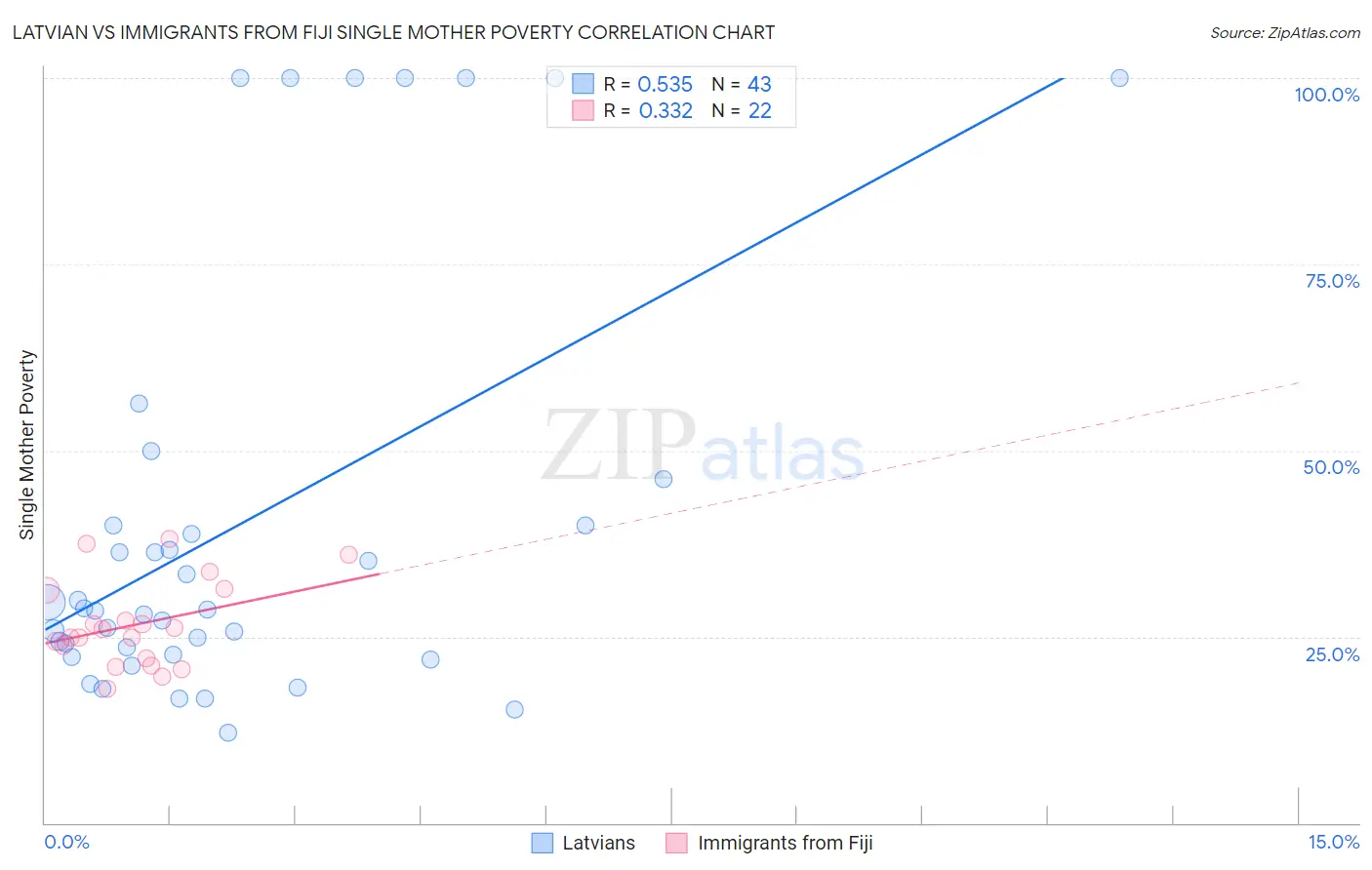 Latvian vs Immigrants from Fiji Single Mother Poverty