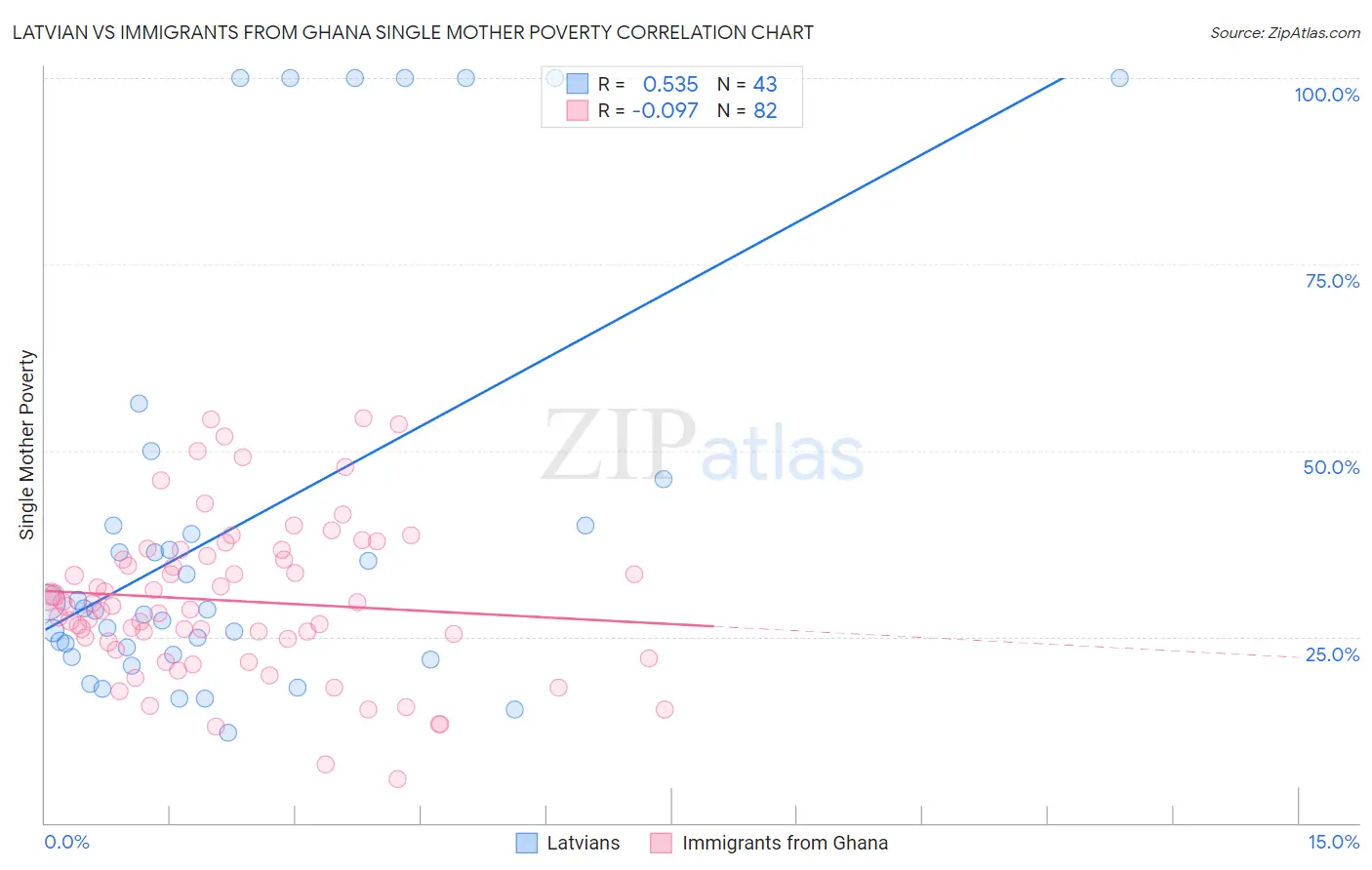 Latvian vs Immigrants from Ghana Single Mother Poverty