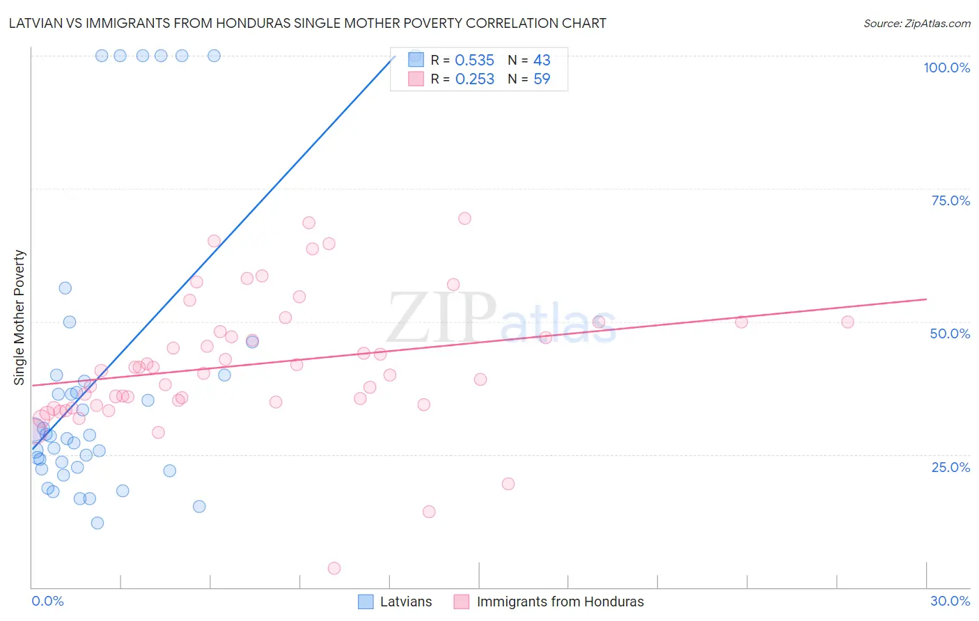 Latvian vs Immigrants from Honduras Single Mother Poverty