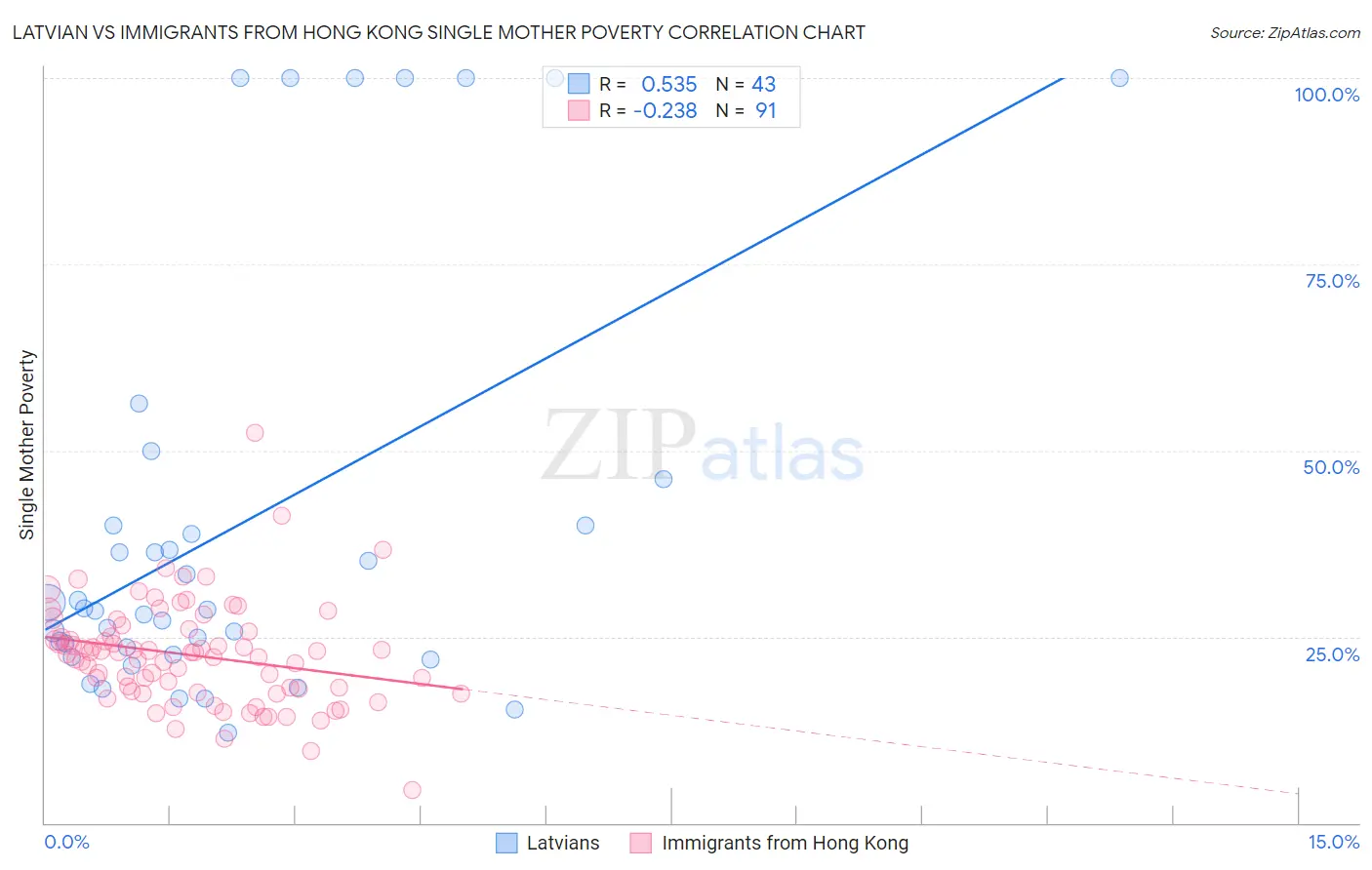 Latvian vs Immigrants from Hong Kong Single Mother Poverty