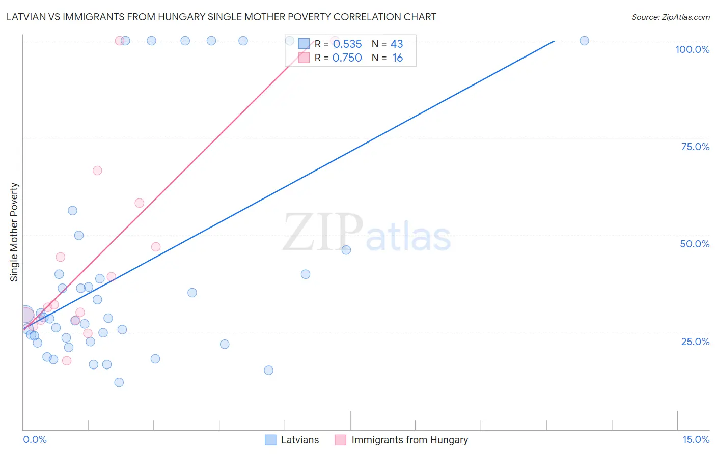 Latvian vs Immigrants from Hungary Single Mother Poverty