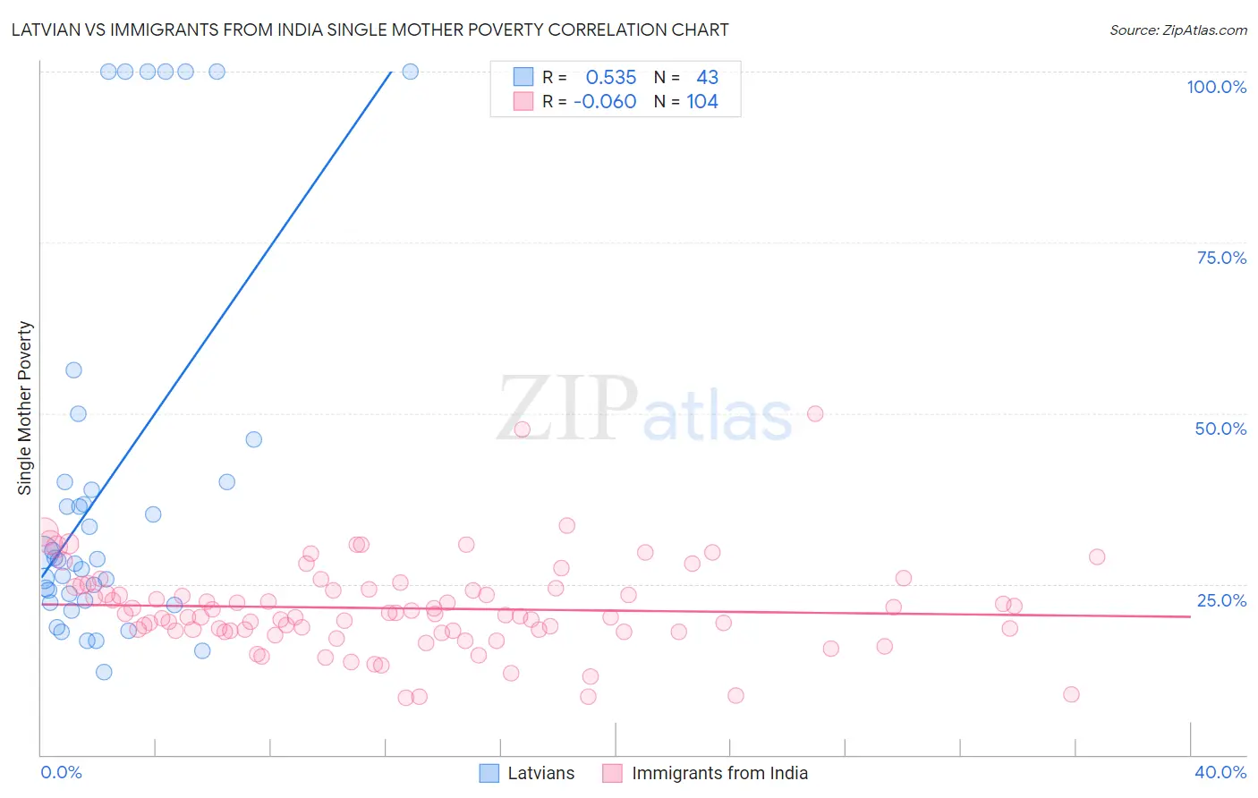 Latvian vs Immigrants from India Single Mother Poverty