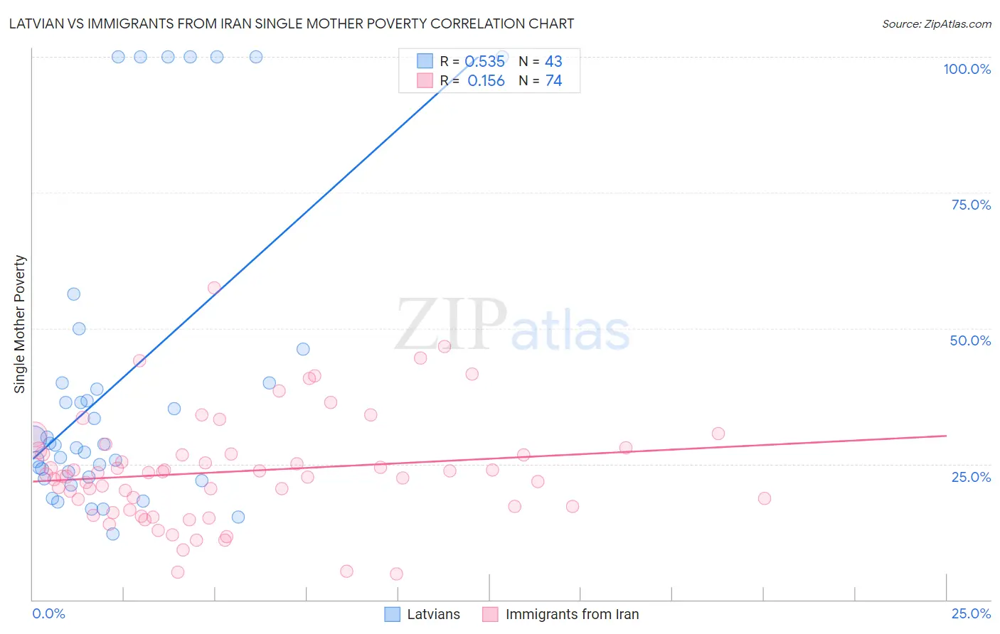 Latvian vs Immigrants from Iran Single Mother Poverty