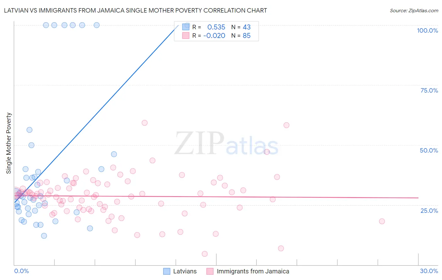 Latvian vs Immigrants from Jamaica Single Mother Poverty