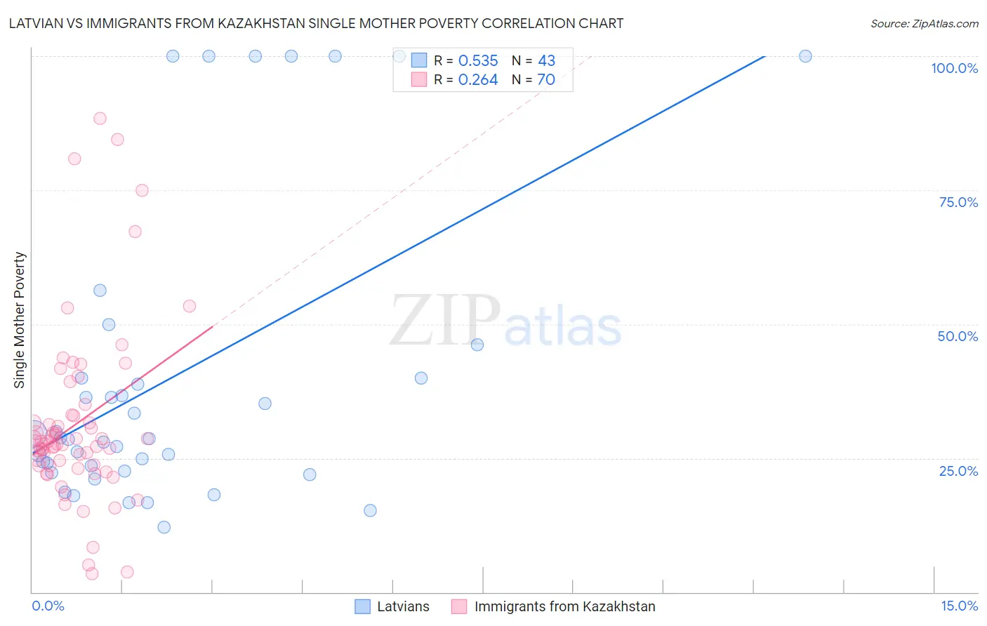 Latvian vs Immigrants from Kazakhstan Single Mother Poverty