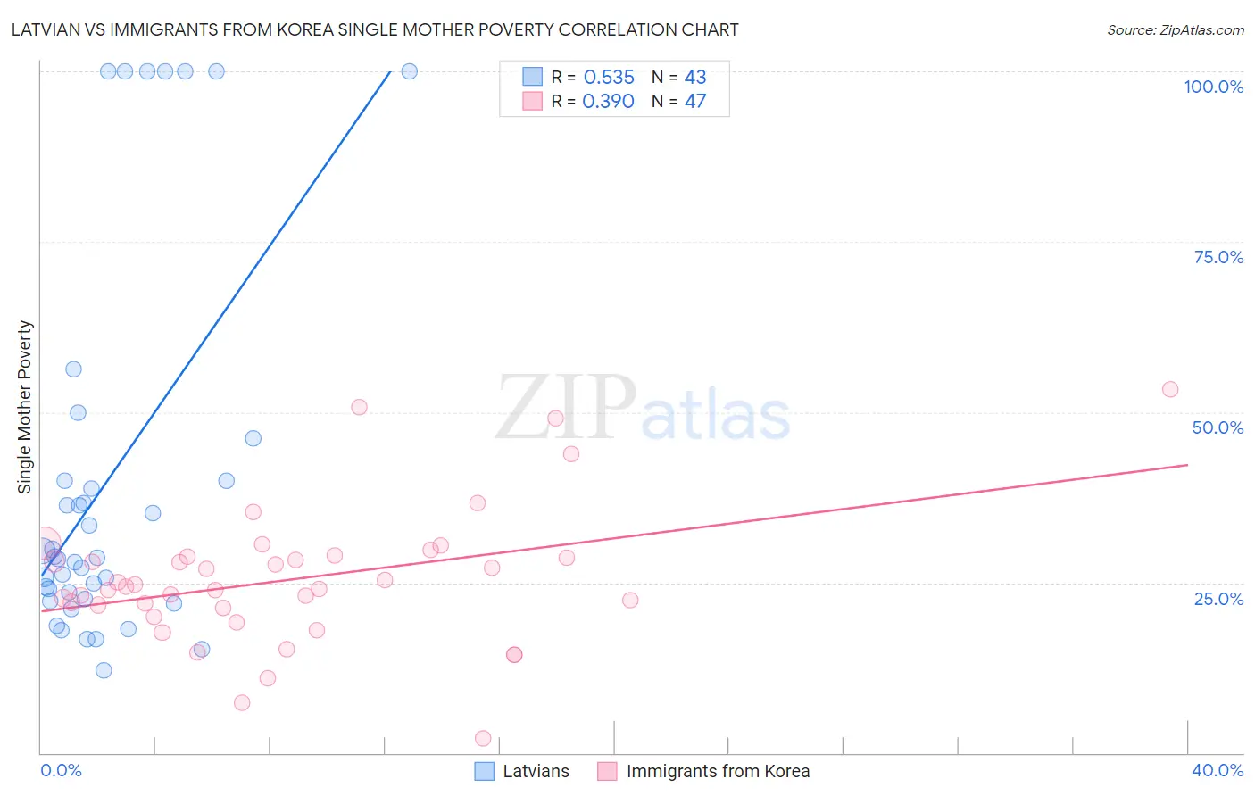 Latvian vs Immigrants from Korea Single Mother Poverty