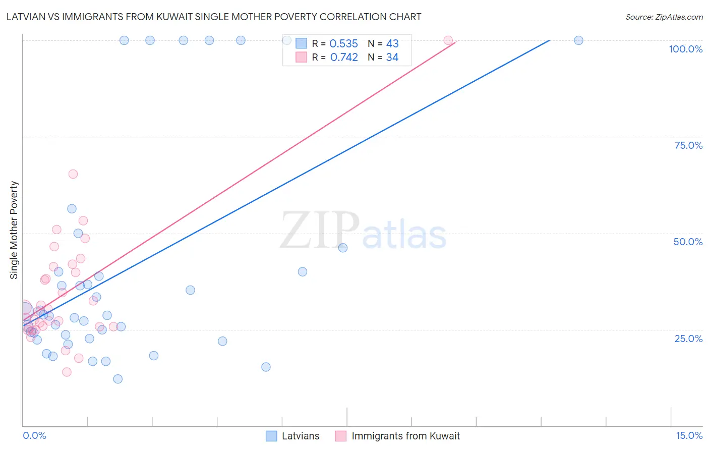 Latvian vs Immigrants from Kuwait Single Mother Poverty