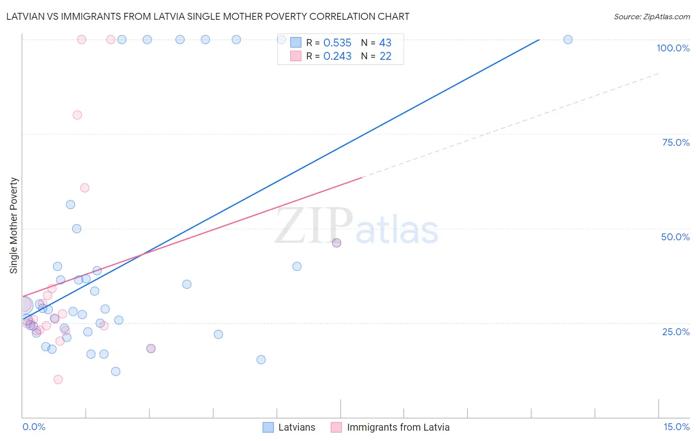 Latvian vs Immigrants from Latvia Single Mother Poverty