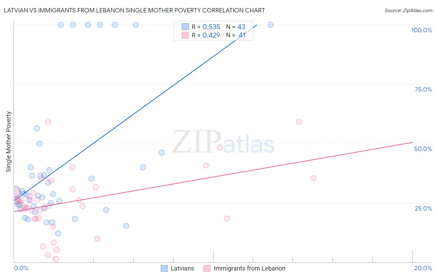 Latvian vs Immigrants from Lebanon Single Mother Poverty