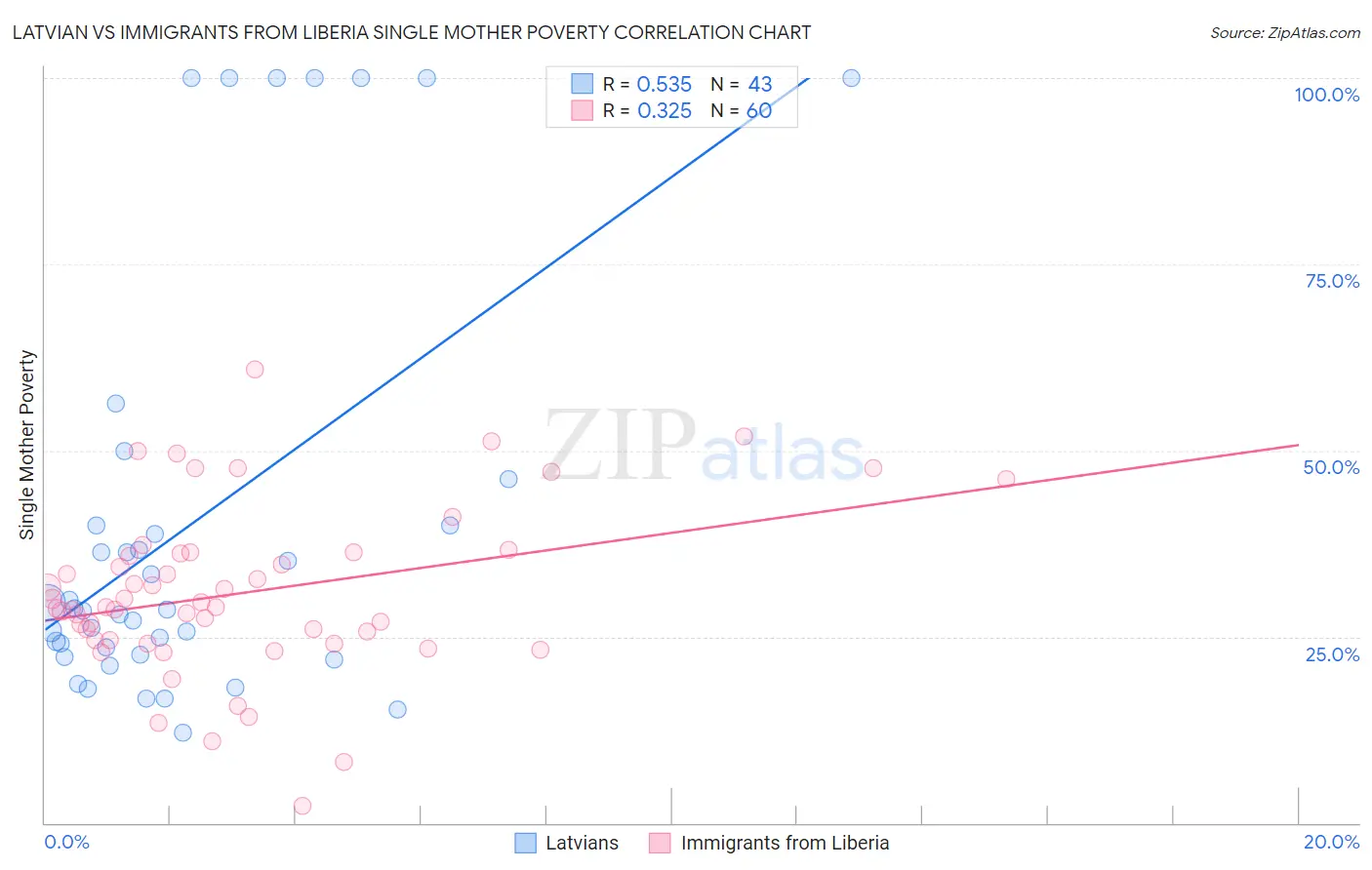 Latvian vs Immigrants from Liberia Single Mother Poverty
