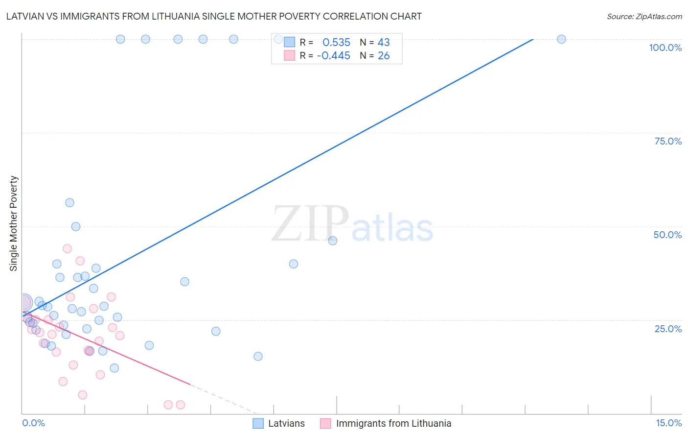 Latvian vs Immigrants from Lithuania Single Mother Poverty