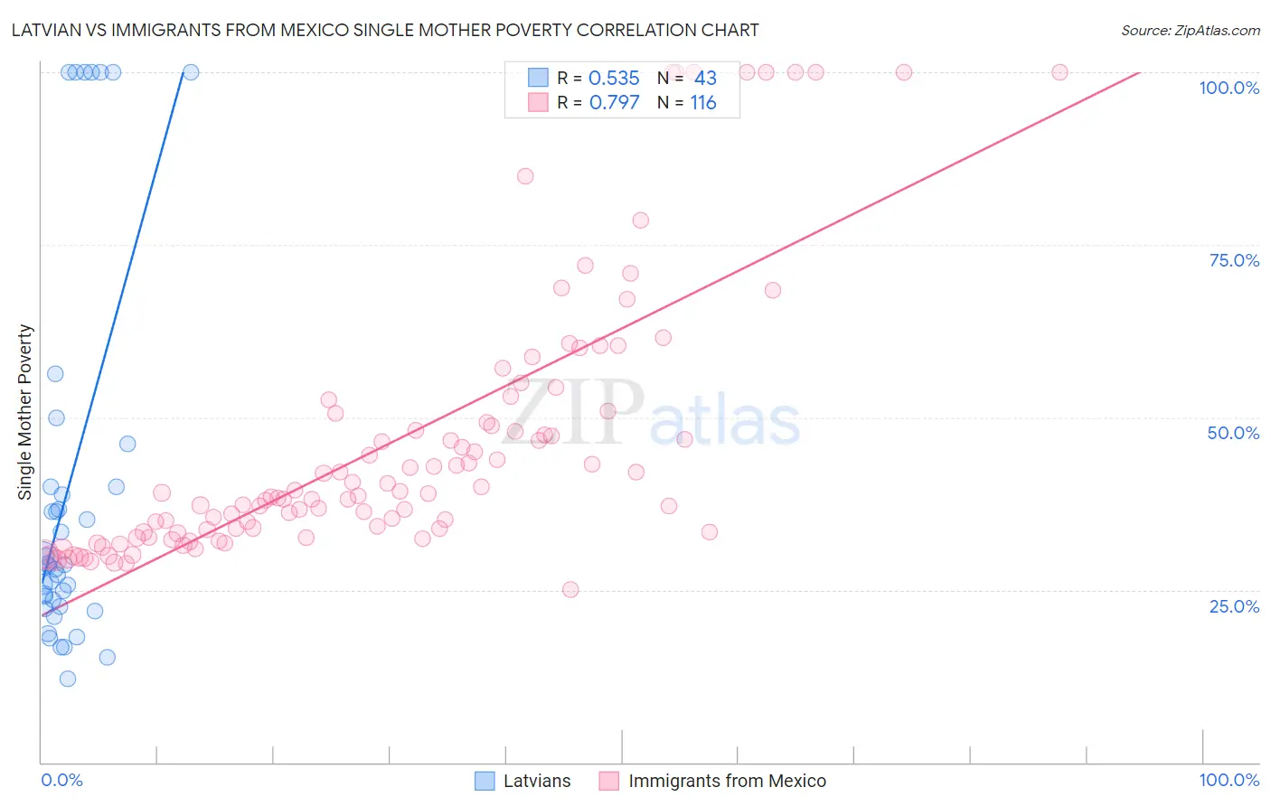 Latvian vs Immigrants from Mexico Single Mother Poverty