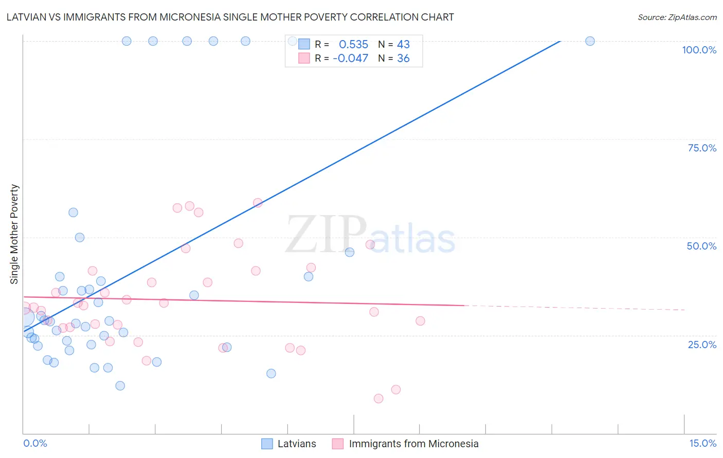 Latvian vs Immigrants from Micronesia Single Mother Poverty