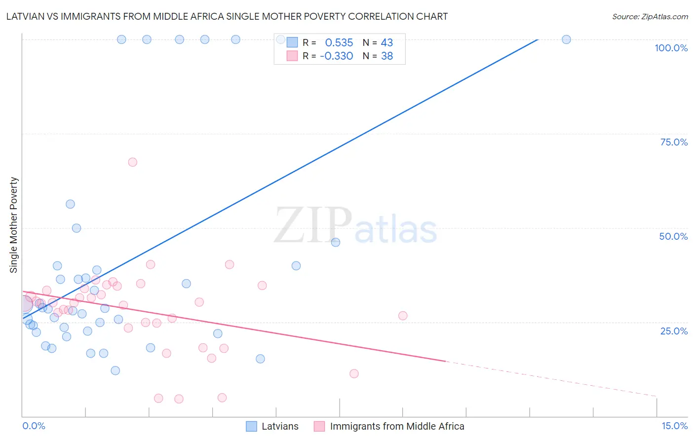 Latvian vs Immigrants from Middle Africa Single Mother Poverty