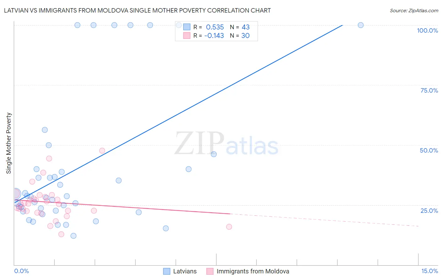 Latvian vs Immigrants from Moldova Single Mother Poverty