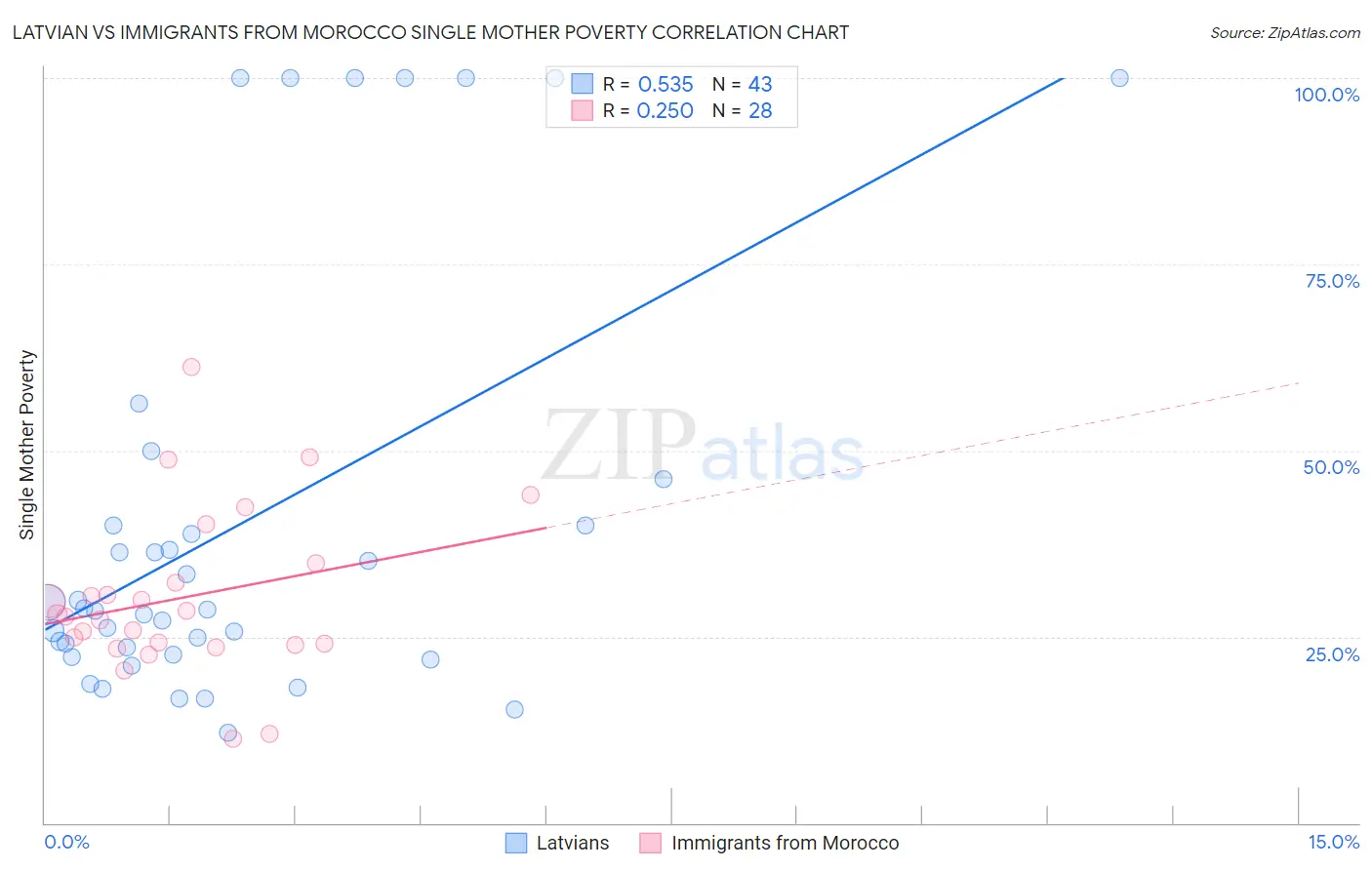 Latvian vs Immigrants from Morocco Single Mother Poverty