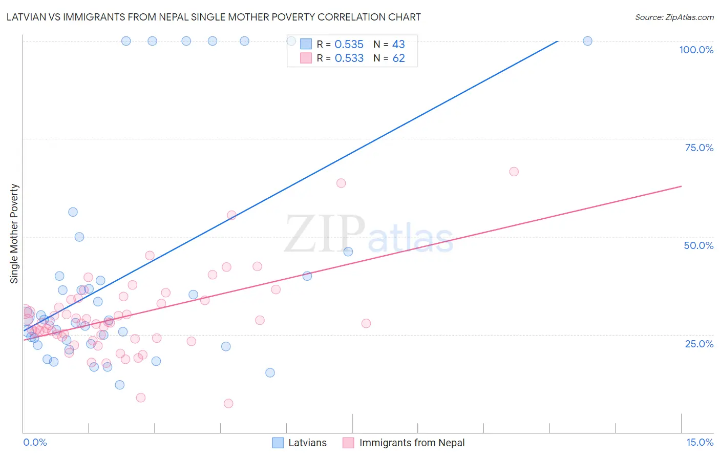 Latvian vs Immigrants from Nepal Single Mother Poverty