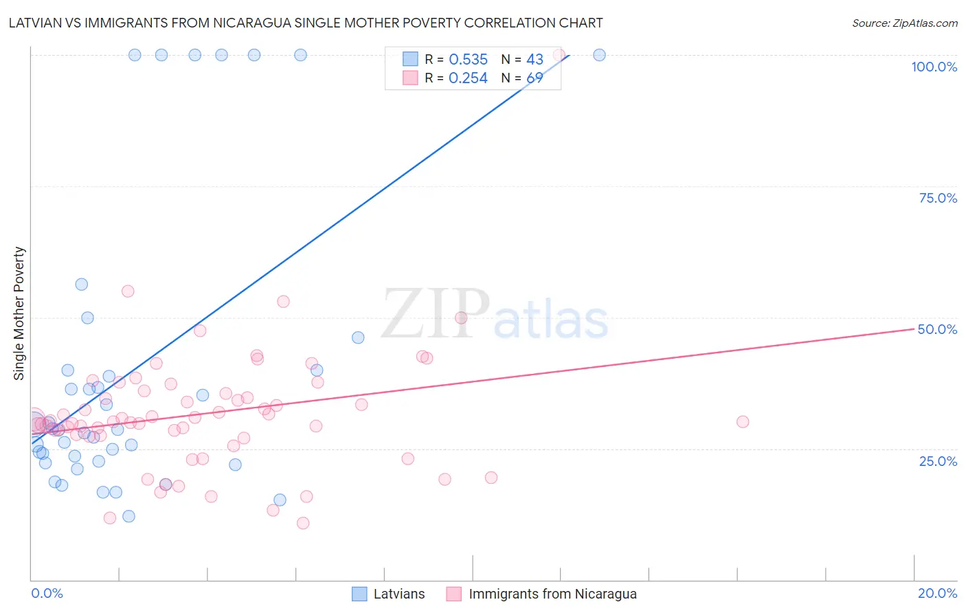 Latvian vs Immigrants from Nicaragua Single Mother Poverty