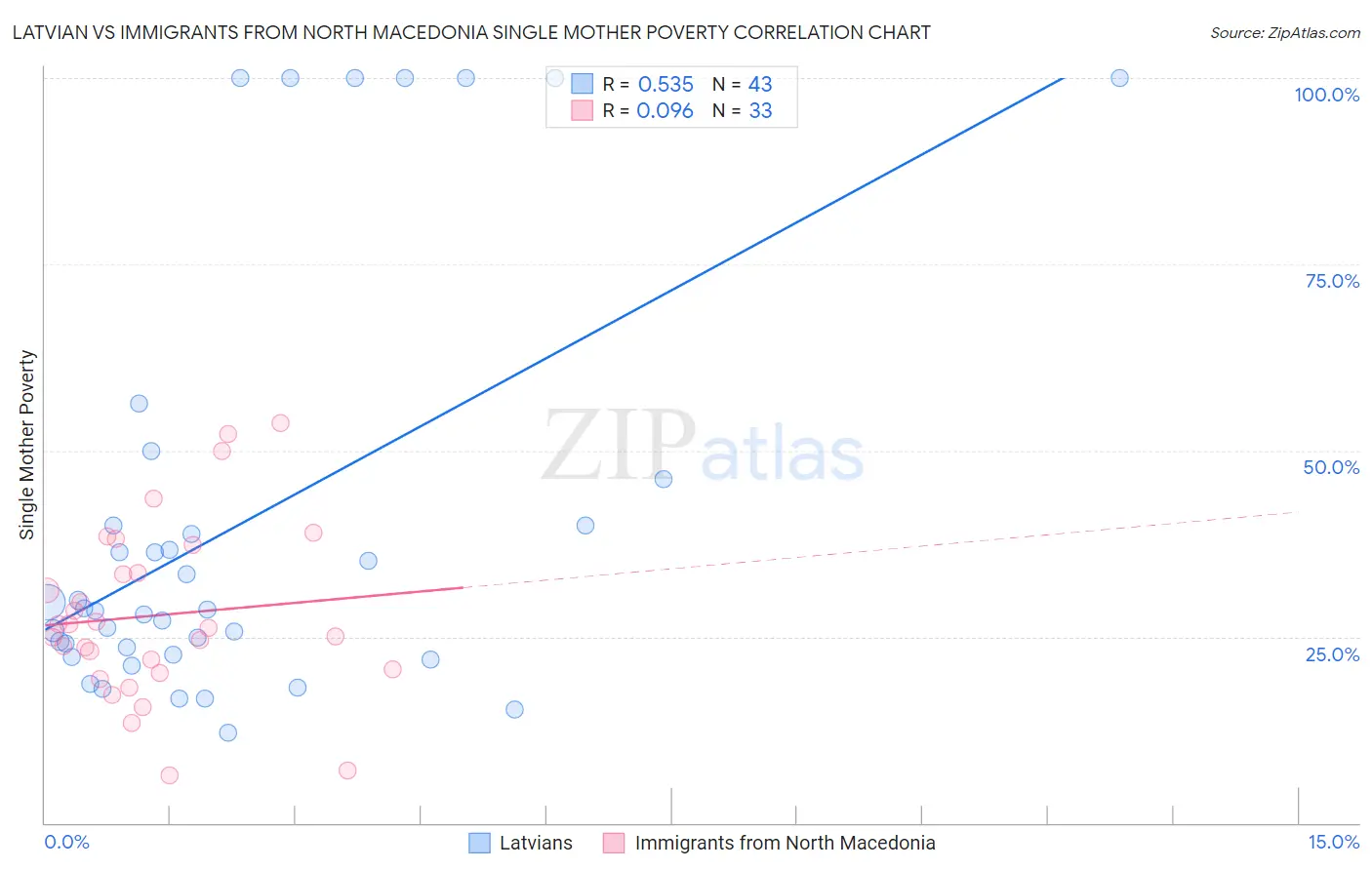 Latvian vs Immigrants from North Macedonia Single Mother Poverty