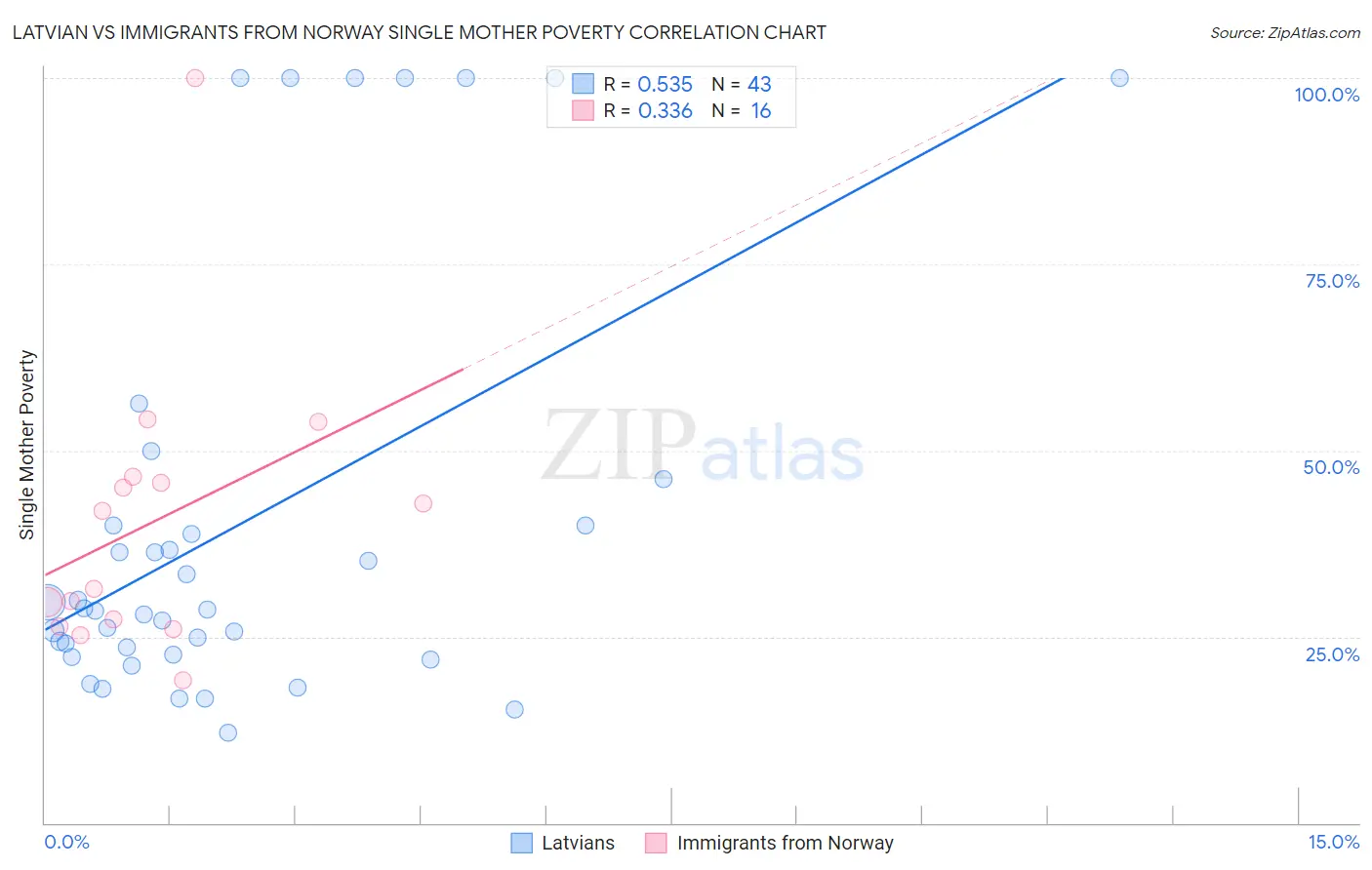 Latvian vs Immigrants from Norway Single Mother Poverty