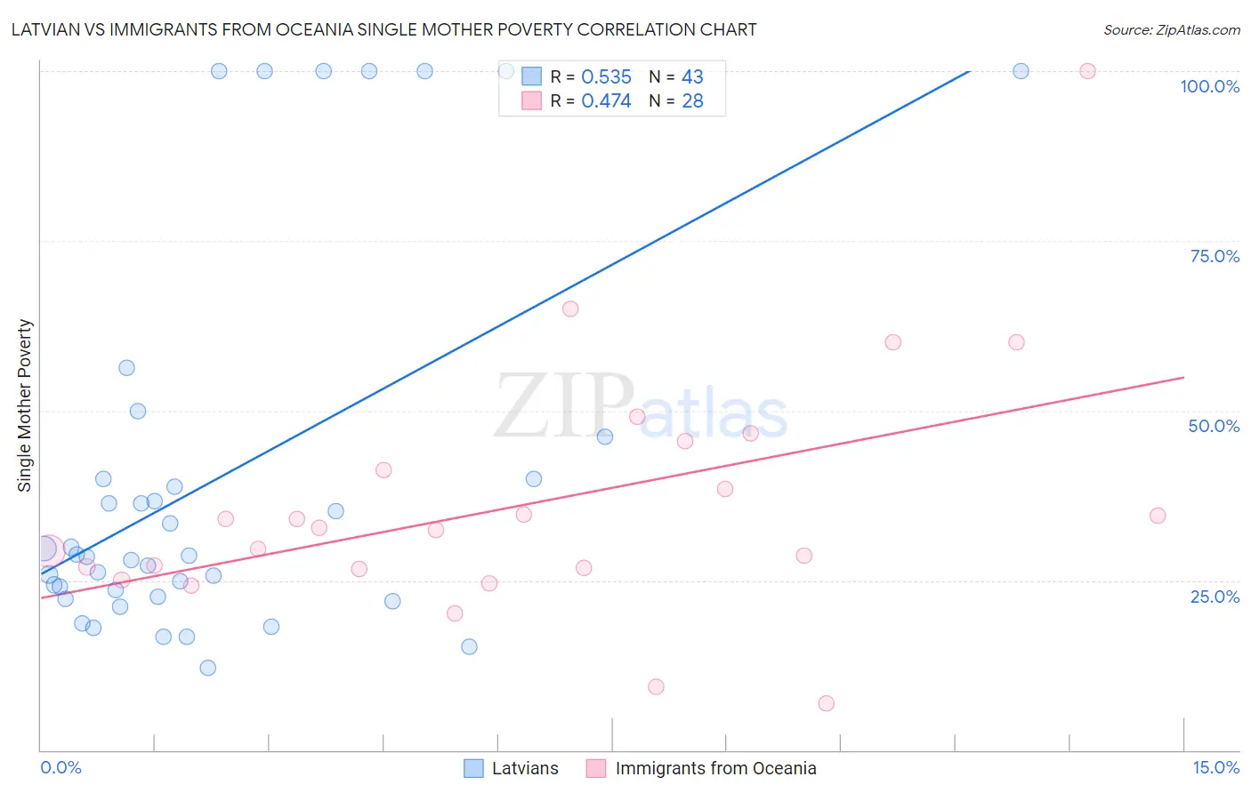 Latvian vs Immigrants from Oceania Single Mother Poverty
