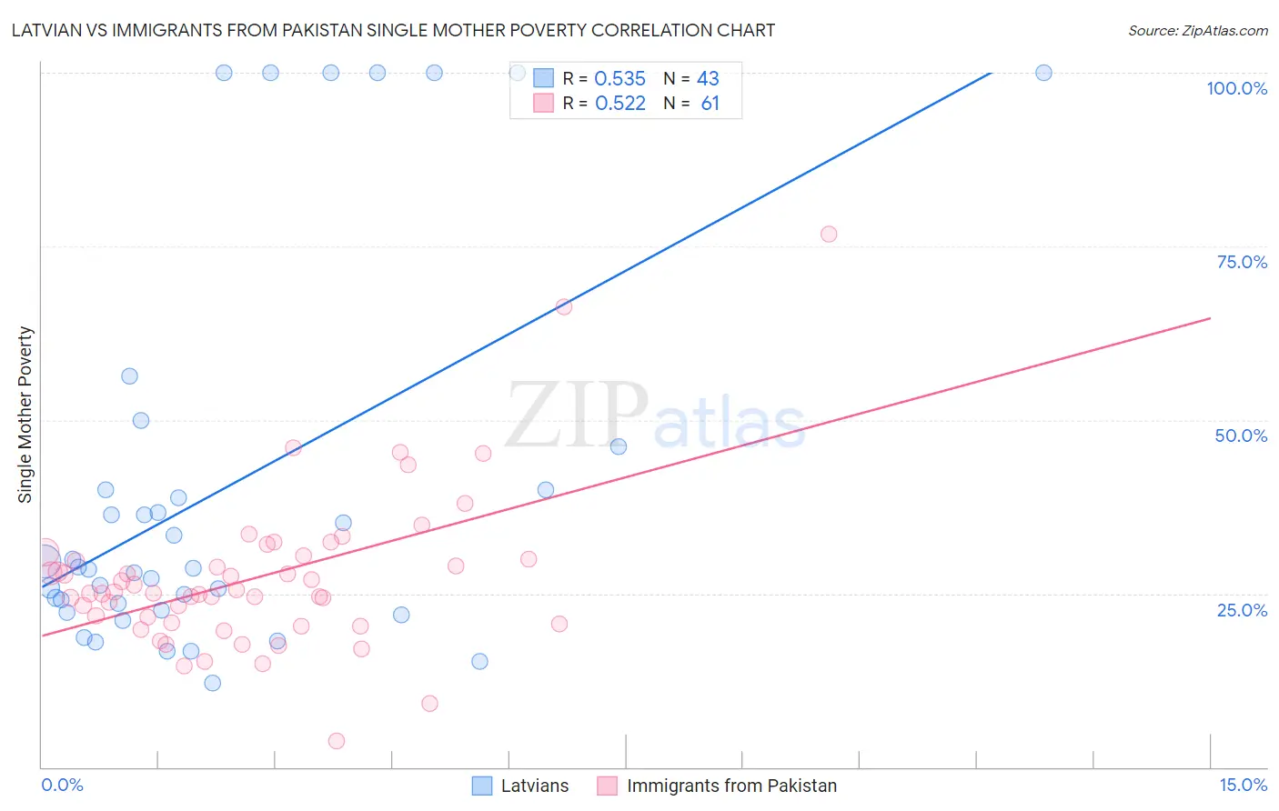 Latvian vs Immigrants from Pakistan Single Mother Poverty